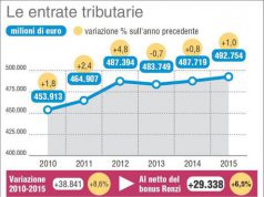 gap-tra-imposte-pagate-e-dovute-a-109-mld-l-anno-in-italia