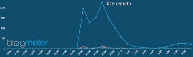 Sisma sisma-170-mila-tweet-in-italia