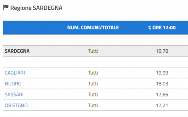 Referendum: alle ore 12 hanno votato il 20 referendum-alle-ore-12-hanno-votato-il-20-1-sardegna-affluenza-al-18-78