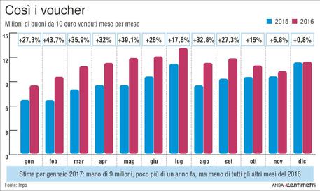 Voucher: Confesercenti Sardegna annuncia lotta per tenerli voucher-confesercenti-sardegna-annuncia-lotta-per-tenerli