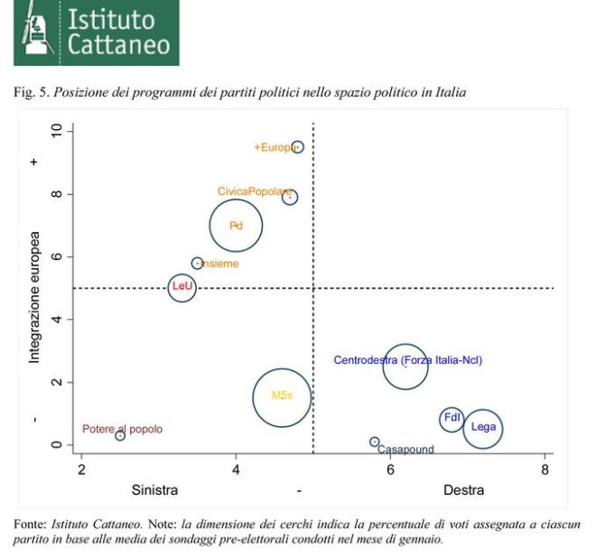 Ist.Cattaneo: M5s più vicino a Fi che a Pd o Leu
